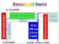 Layout of KLS