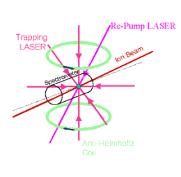 Magneto-Optical Trap