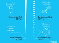 Scales of the ultrafast and ultrasmall (image by Nature)