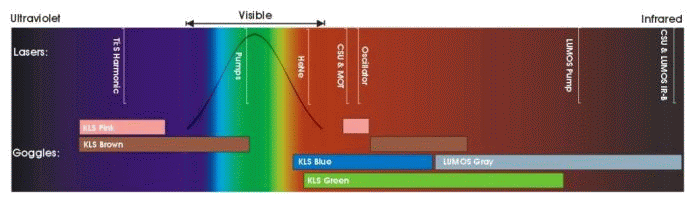 Spectrum with laser emission and goggle protection ranges